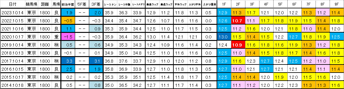 2024　府中牝馬Ｓ　過去ラップ一覧　簡易版